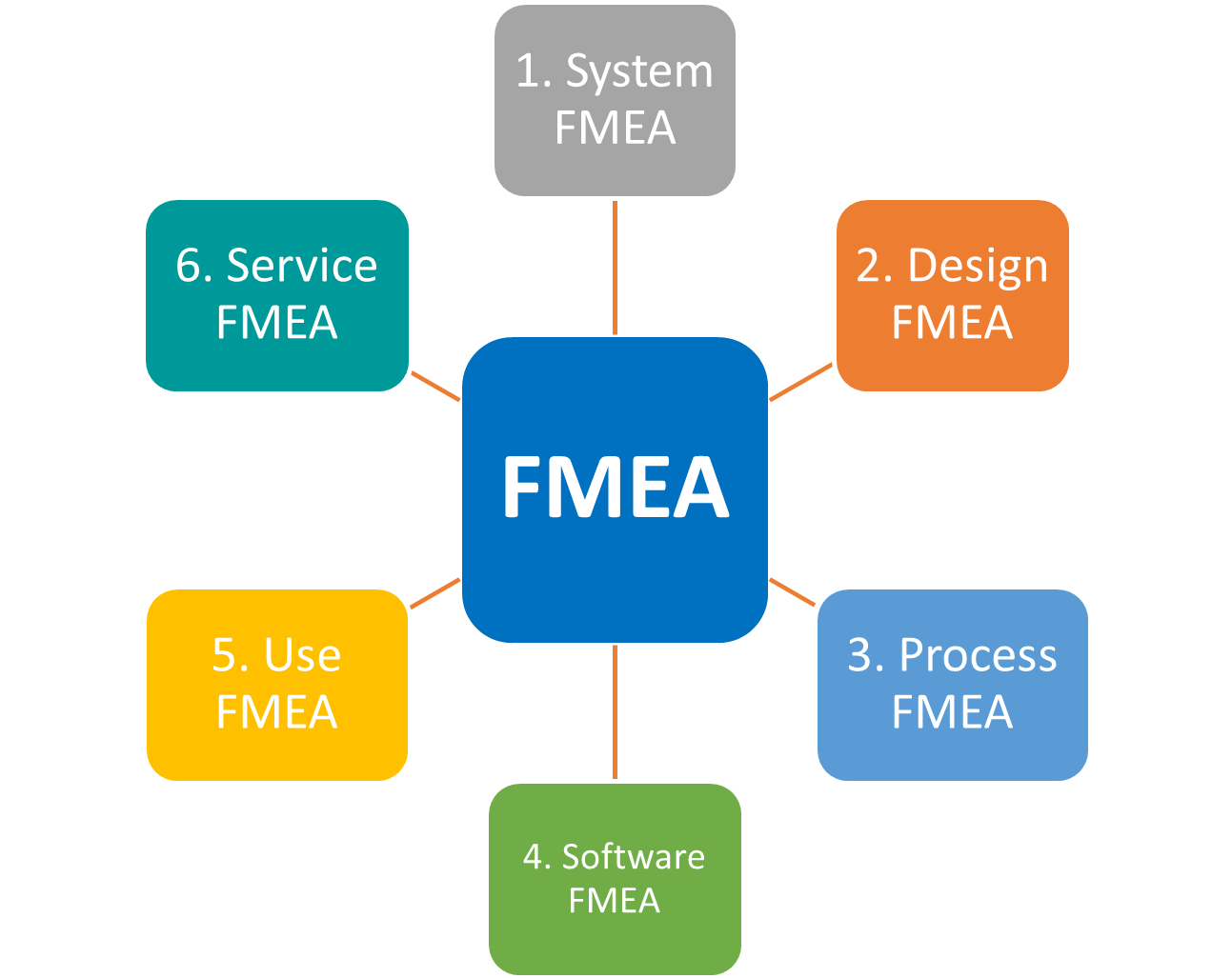 an fmea is primarily considered a problem solving tool